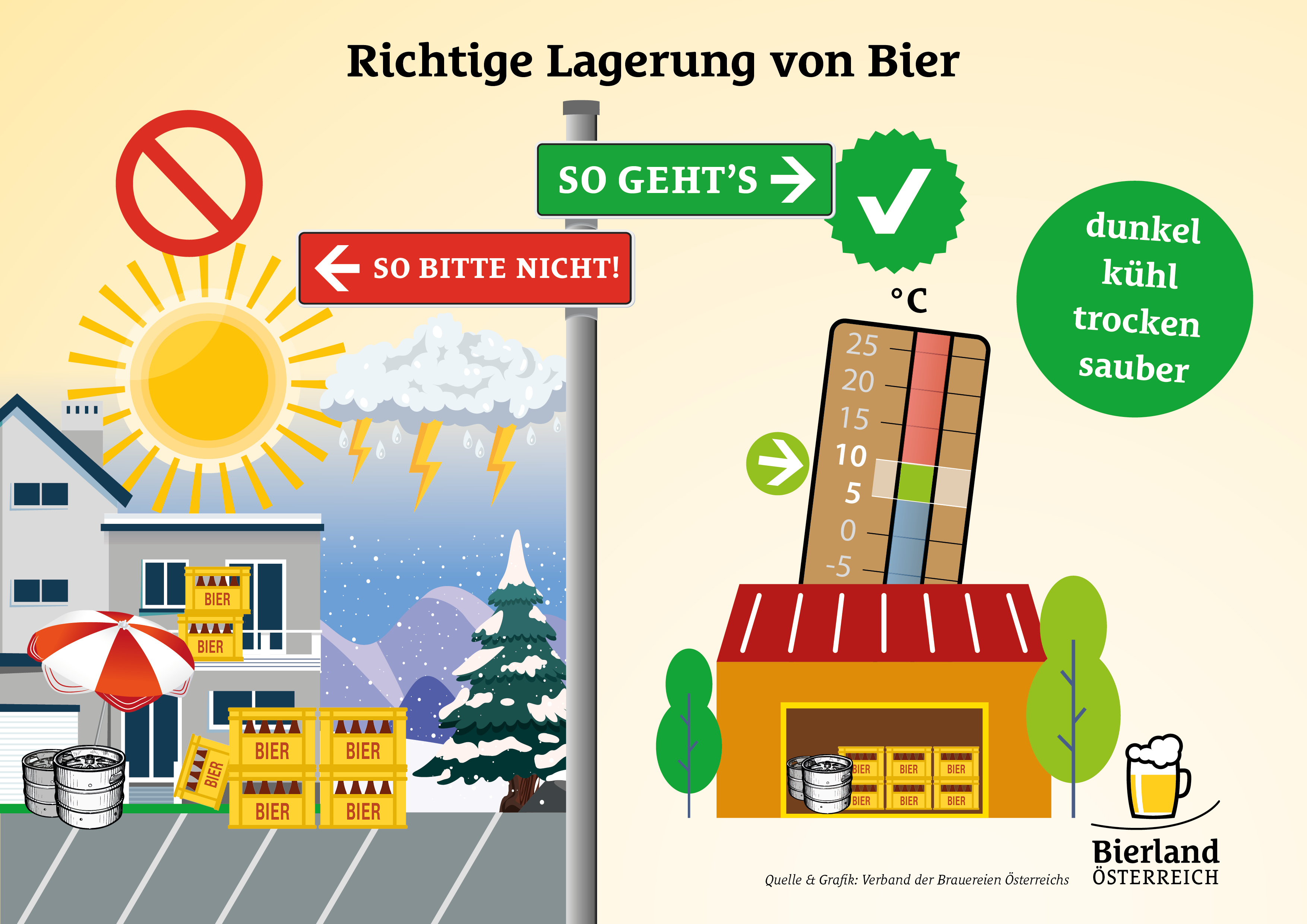 grafik-lagerung-011 biergenuss | Bierland Österreich